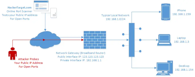 Diagram showing an attacker scanning an internet-facing network through a firewall to discover exposed services and open ports.