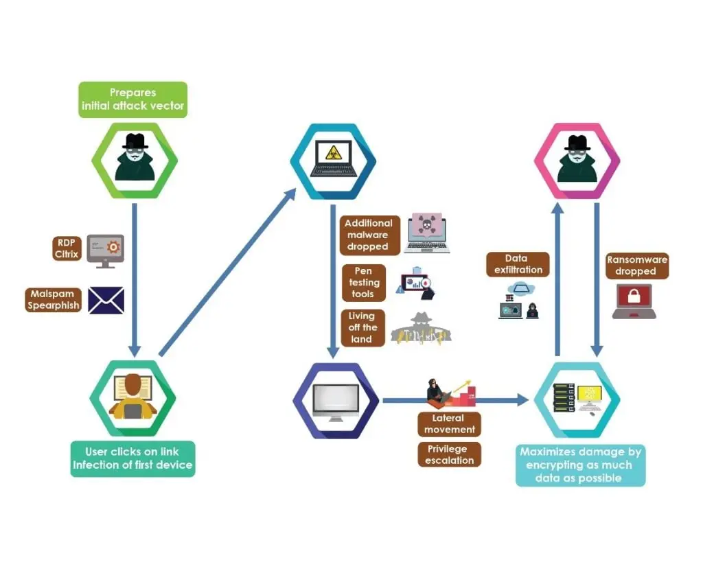 Diagram showing four possible attack impact paths: data exfiltration, ransomware, service disruption, and long-term espionage branching from earlier kill chain stages.