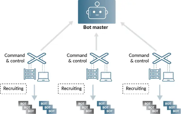 Diagram showing command and control architecture with an attacker server, redirector, encrypted channel, and multiple compromised hosts communicating outward.