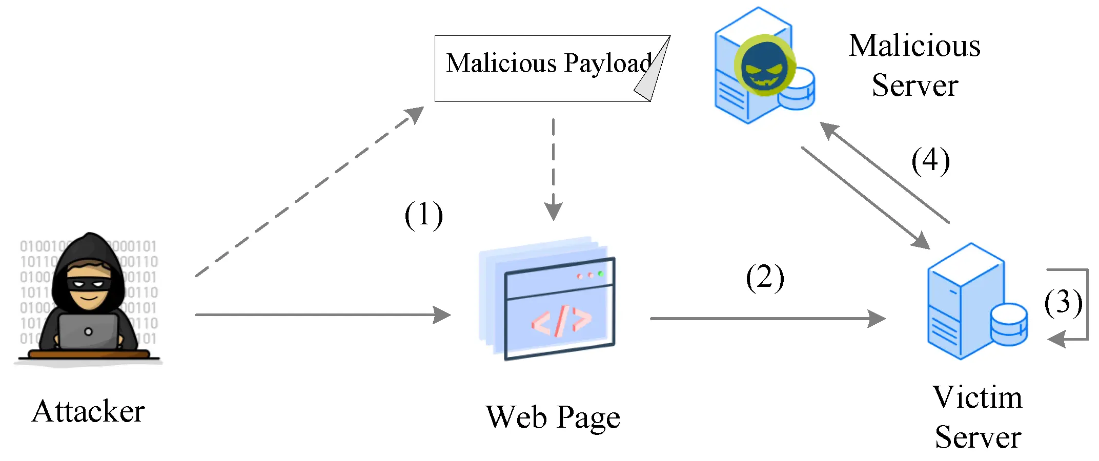 Diagram showing attacker tasking leading to local shell access, process creation, and system discovery actions on a compromised host.