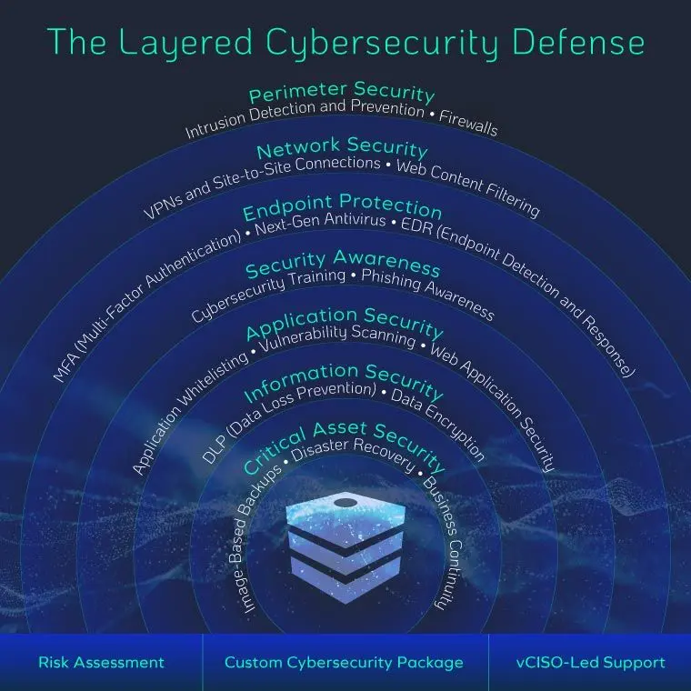 Layered defense diagram showing multi-factor authentication, user awareness, patching, secure remote access, and suspicious login alerting.