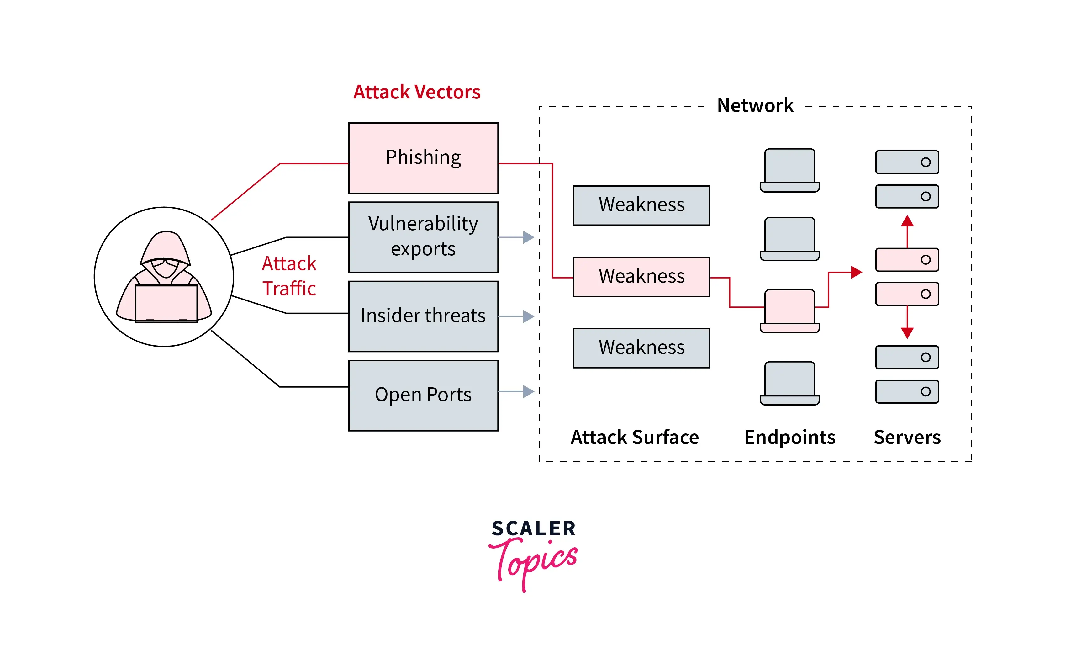 Diagram showing common initial access vectors such as phishing, vulnerable web applications, weak passwords, unpatched software, and exposed remote access converging on a compromised system.