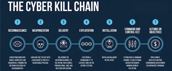 Cyber Kill Chain overview diagram showing the progression from reconnaissance to impact and defense.