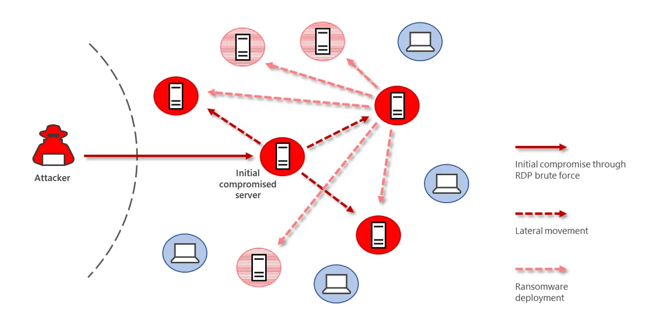 Diagram showing lateral movement from a compromised workstation to a file server, database, and domain controller using stolen credentials and trust relationships.
