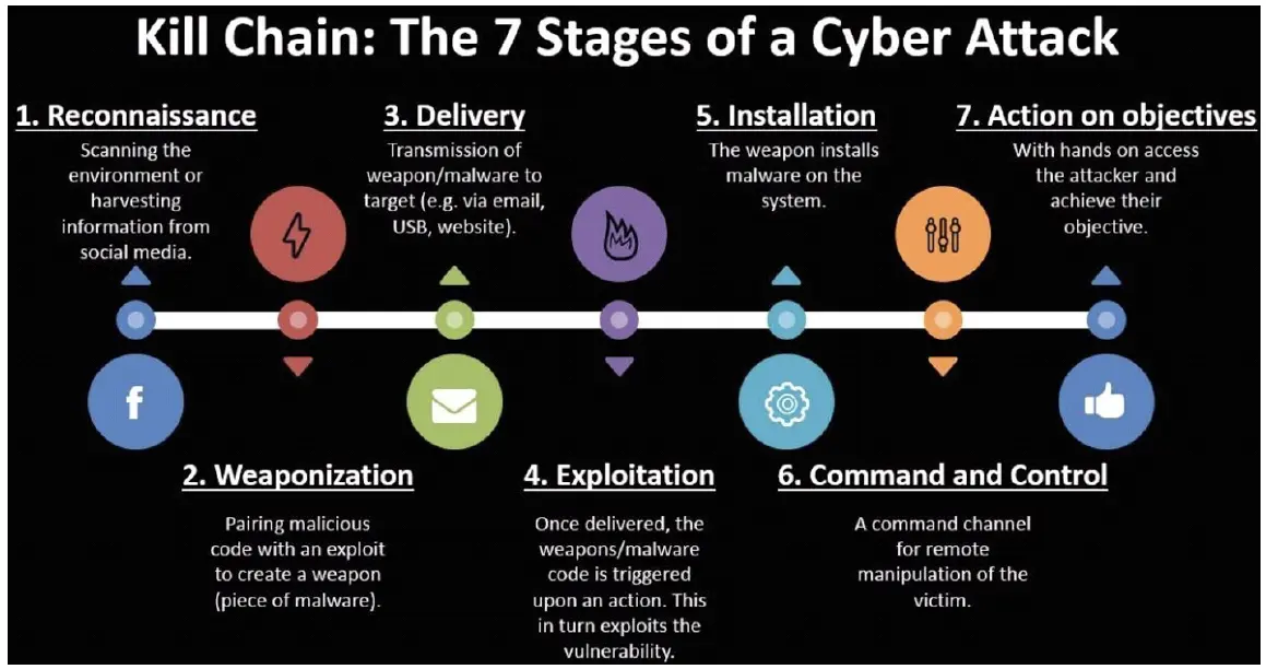 Graphic showing layered defensive controls mapped across the kill chain from reconnaissance prevention to incident response and recovery.