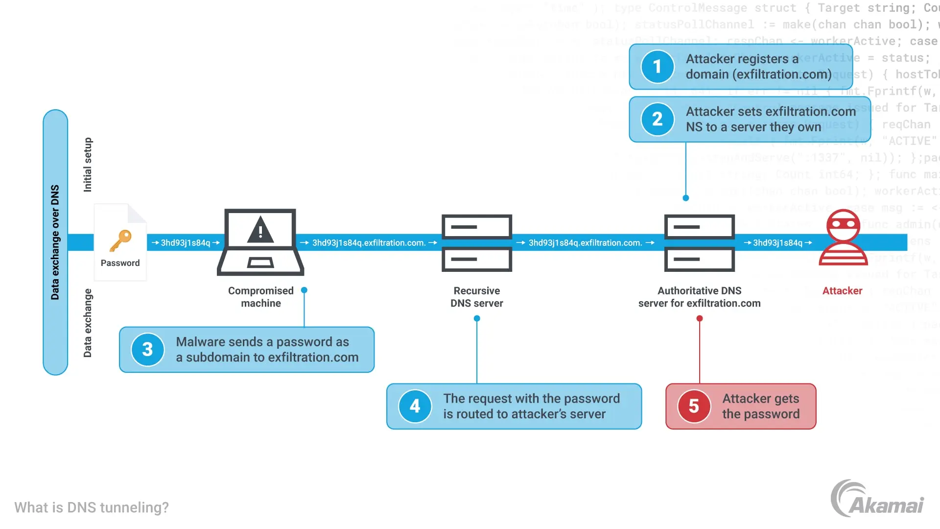 Dashboard-style graphic showing outbound traffic analysis with beacon timing, suspicious domain lookups, HTTPS anomalies, and DNS tunneling indicators.