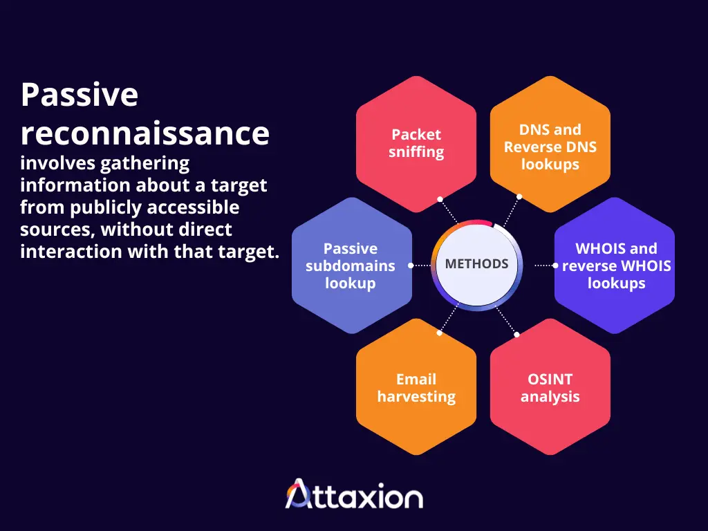 Diagram showing passive reconnaissance sources such as social media, WHOIS records, public records, breach data, and company websites feeding attacker intelligence.