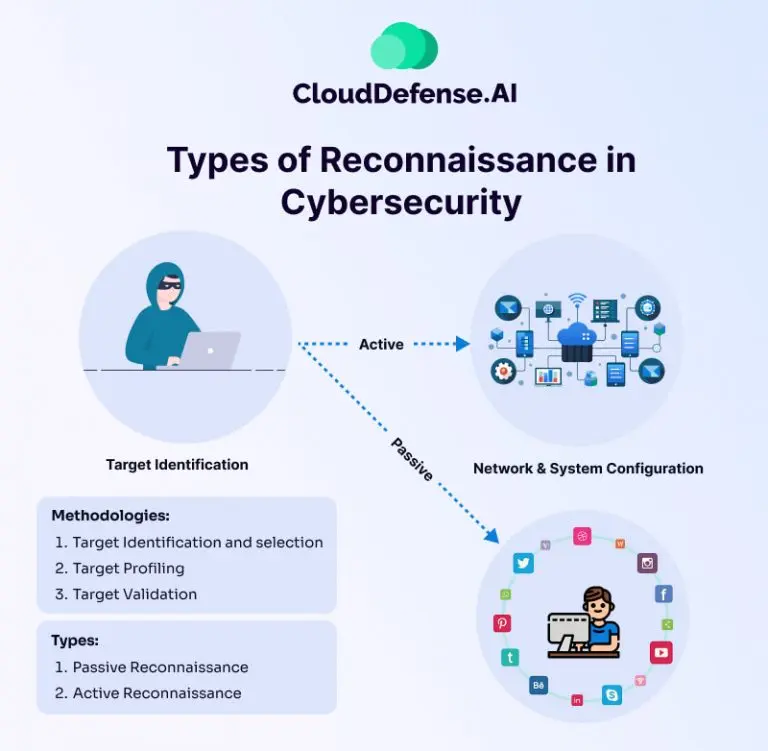 Comparison graphic showing passive reconnaissance versus active reconnaissance with detection difficulty, visibility, and defender response notes.
