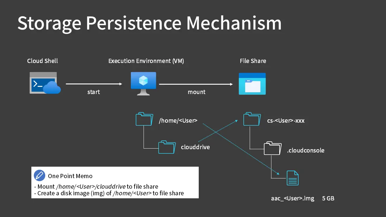 Diagram showing persistence mechanisms such as startup entries, scheduled tasks, new accounts, services, and reconnect behavior after reboot.