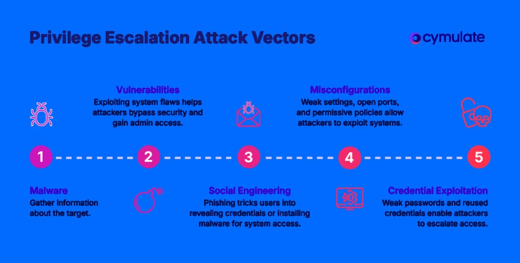 Diagram showing escalation from standard user privileges to administrator and system-level privileges through weak permissions, software flaws, and credential abuse.